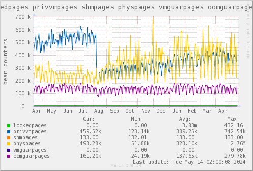 VE344: lockedpages privvmpages shmpages physpages vmguarpages oomguarpages