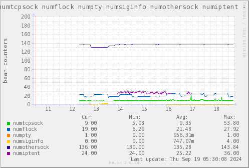 VE371: numtcpsock numflock numpty numsiginfo numothersock numiptent